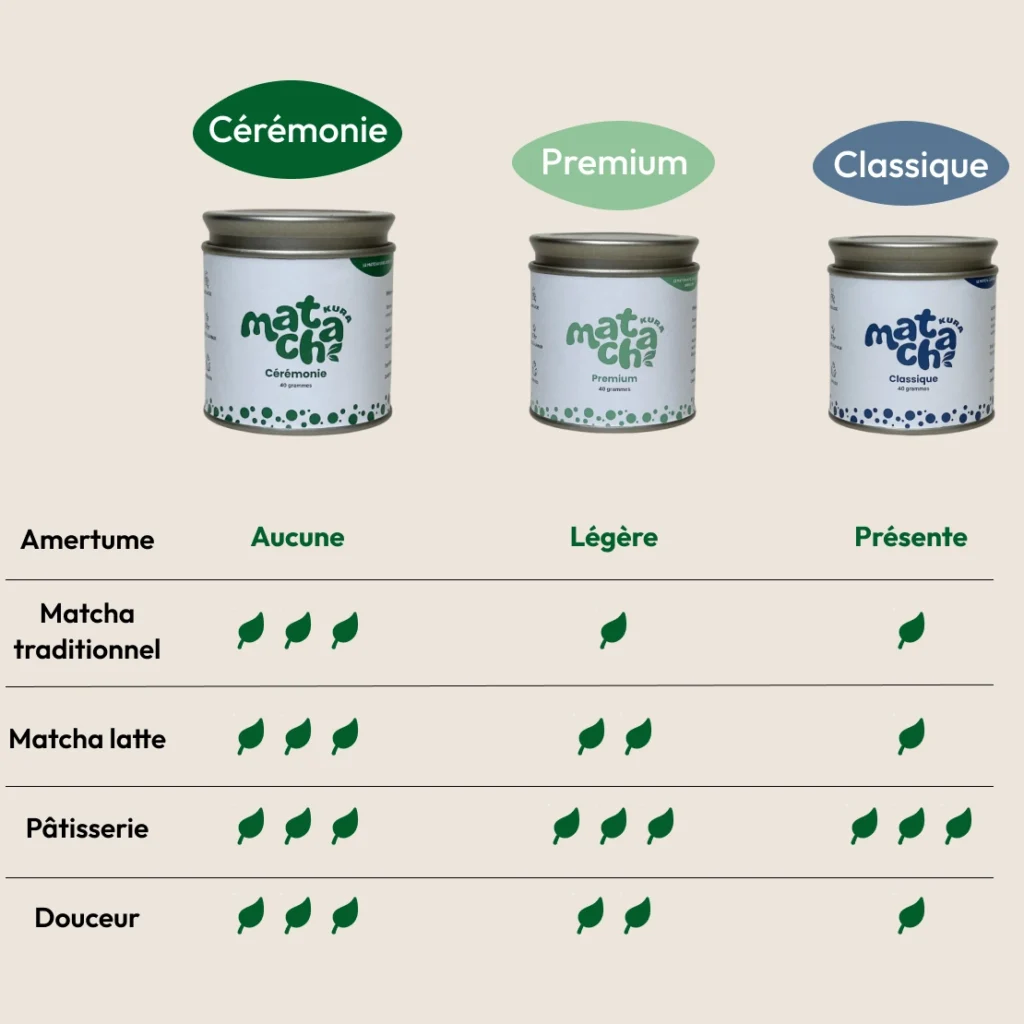Quel matcha choisir